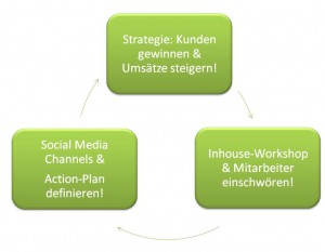 Facebook-Marketing-Strategie Schema: Facebook-Strategie