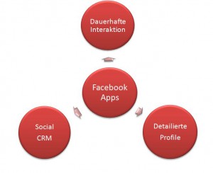 Facebook-App-Entwicklung Schema: Facebook-Apps
